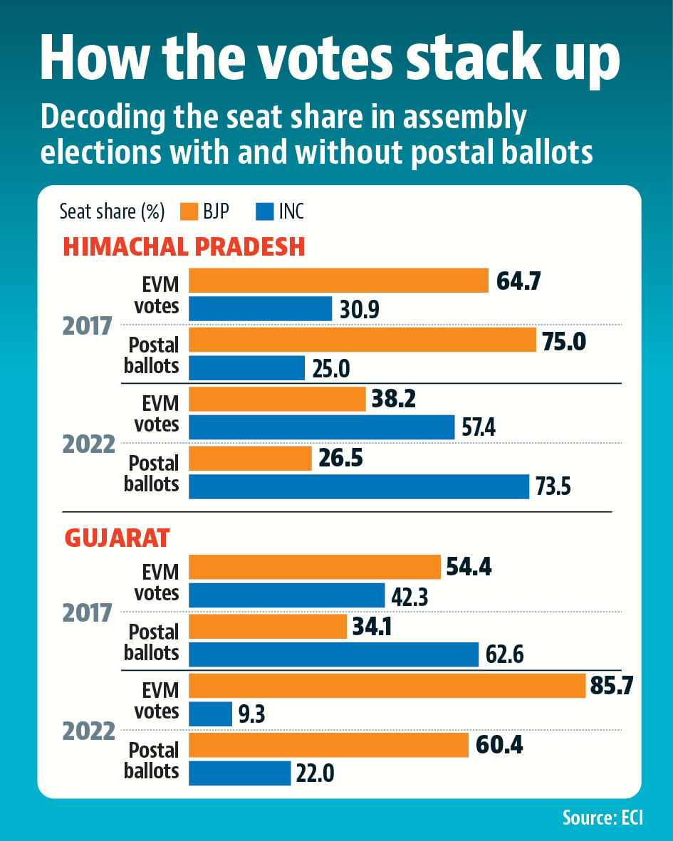 Did Old Pension Scheme win Himachal Pradesh for the Congress ...