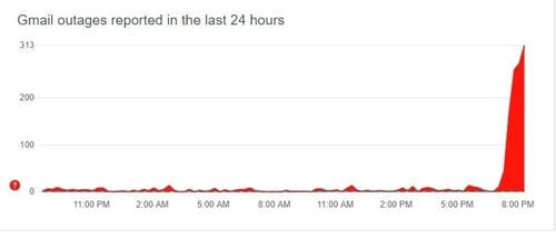 Downdetector.com has reported a spark spike in Gmail outage status over the past hour.