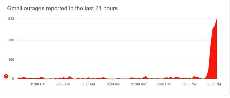 Downdetector.com has reported a spark spike in Gmail outage status over the past hour.