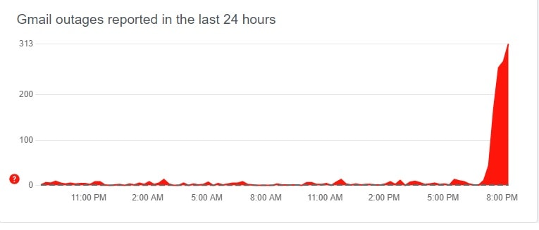 Gmail Down Across Globe Millions Of Users Affected Hindustan Times