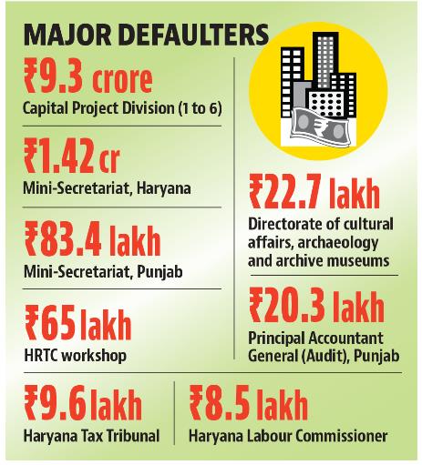Unpaid property tax: Chandigarh MC shoots off notices to 800 govt buildings Unpaid property tax: Chandigarh MC shoots off notices to 800 govt buildings
