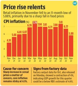 Price rise relents. Price rise relents.