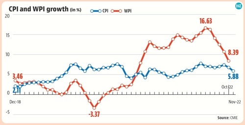 CPI and WPI growth