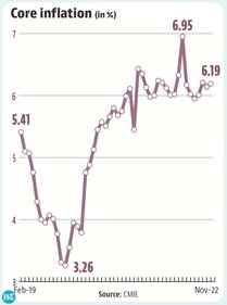 Core inflation