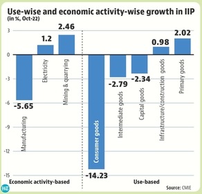 Use-wise and economic activity-wise growth in IIP