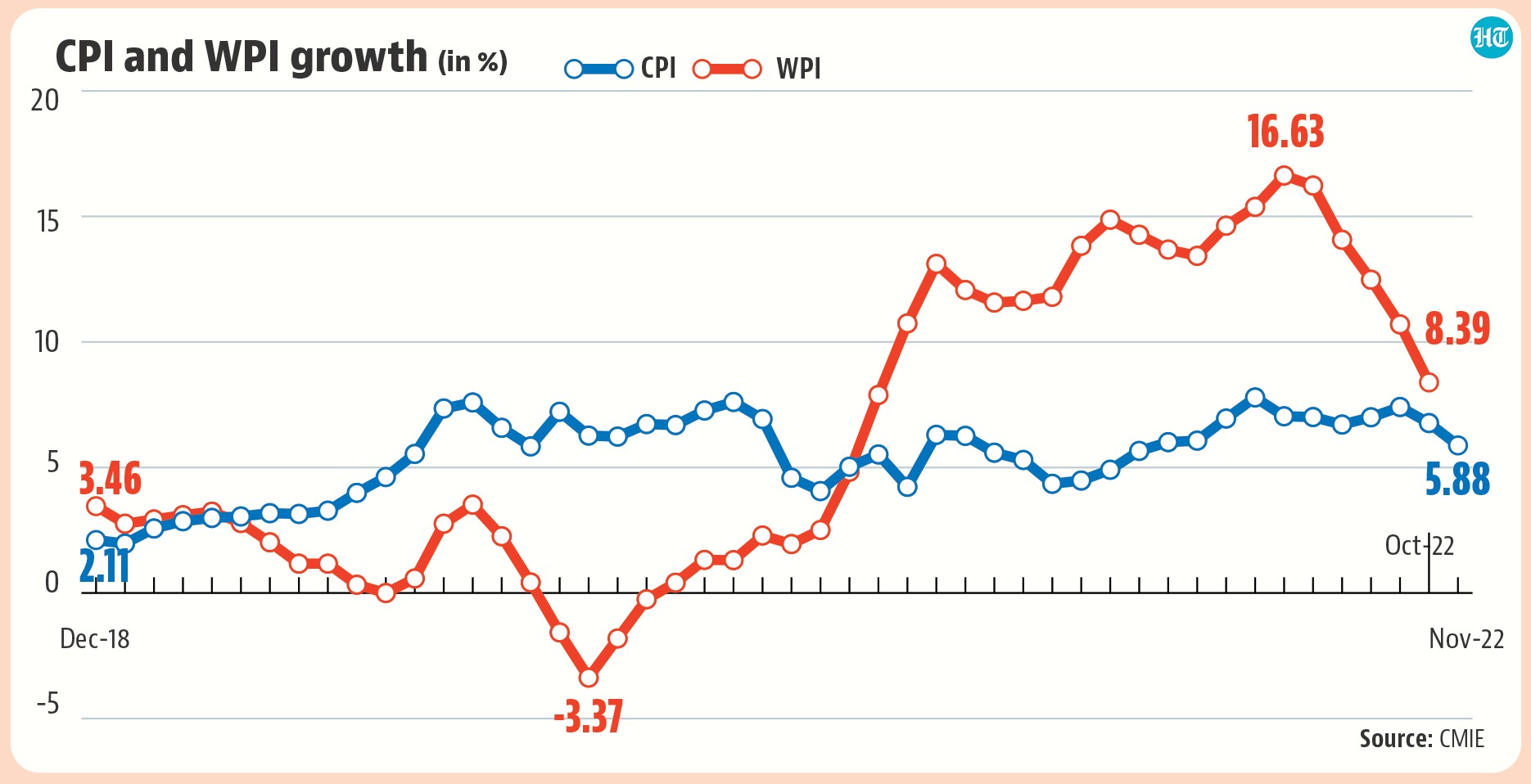 CPI and WPI growth CPI and WPI growth