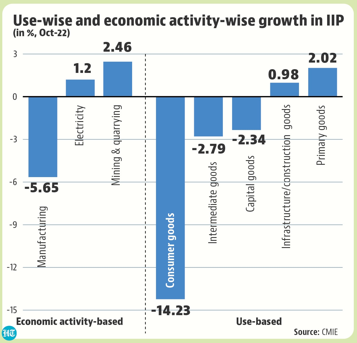 Use-wise and economic activity-wise growth in IIP Use-wise and economic activity-wise growth in IIP