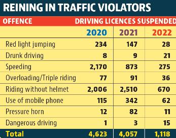 Yearly comparison of driving licence suspensions for various traffic violations. (HT) Yearly comparison of driving licence suspensions for various traffic violations. (HT)