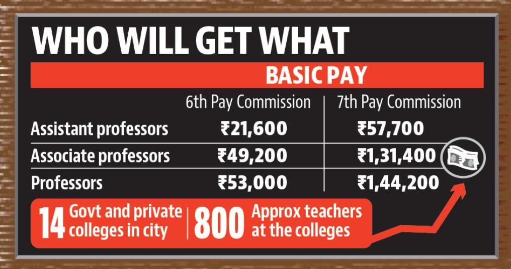 Chandigarh admn’s decision comes three months after the Punjab government implemented the revised UGC pay scales as per the 7th Pay Commission for college and university teachers. (HT) Chandigarh admn’s decision comes three months after the Punjab government implemented the revised UGC pay scales as per the 7th Pay Commission for college and university teachers. (HT)