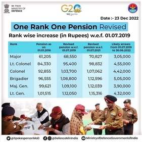 OROP revision: Rank-wise increase in pension with effect from 2019. OROP revision: Rank-wise increase in pension with effect from 2019.
