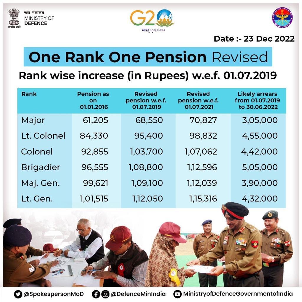 Cabinet Revises OROP To Benefit 25 Lakh Army Pensioners Arrear From 