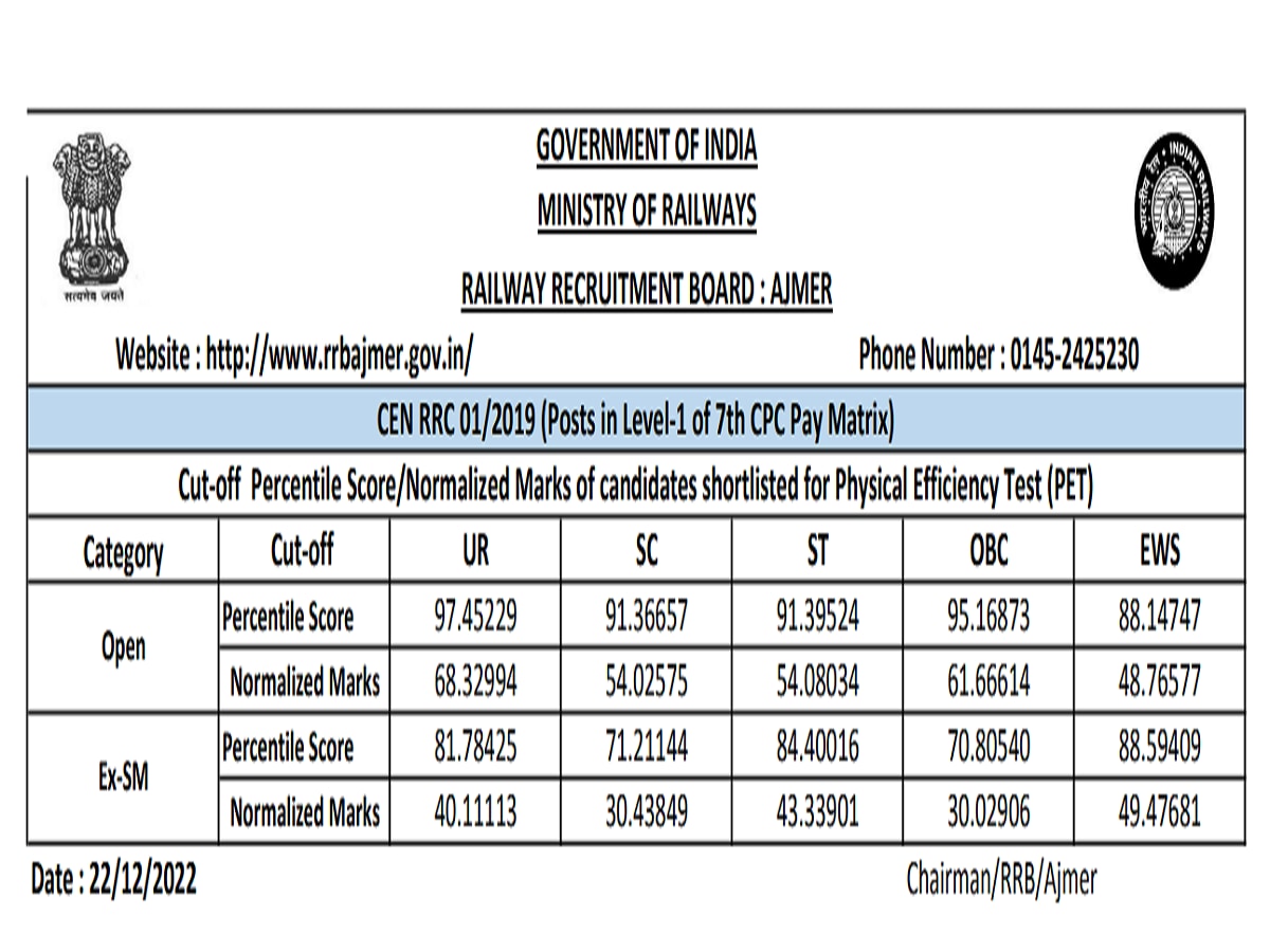 RRB Ajmer Group D result 2022: Check cut off here 