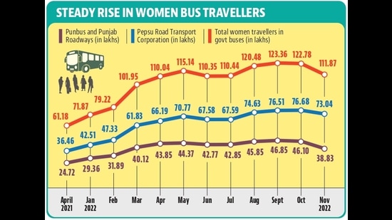 As per official data, the increase in the number of women travelers who avail free bus service has resulted in mounting dues and expenditure.  Sources said the income from bus passes has also decreased drastically.  (HT File)