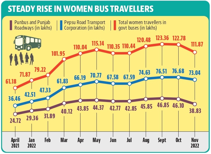 As per official data, the increase in the number of women travellers who avail free bus service has resulted in mounting dues and expenditure. Sources said the income from bus passes has also decreased drastically. (HT File)