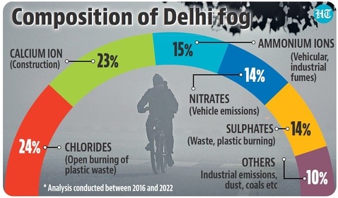 According to India Meteorological Department’s (IMD) glossary, fog is when water droplets or ice crystals form very close to the surface, as a consequence of cold weather and high humidity. According to India Meteorological Department’s (IMD) glossary, fog is when water droplets or ice crystals form very close to the surface, as a consequence of cold weather and high humidity.