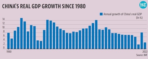 IMF’s latest World Economic Outlook expects China’s GDP to grow at just 3.2% in 2022.
