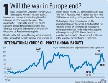 Data from the Petroleum Planning and Analysis Cell (PPAC) shows that the international price of crude oil (Indian basket) rose to $113 per barrel in March 2022 from $94 in February 2022.