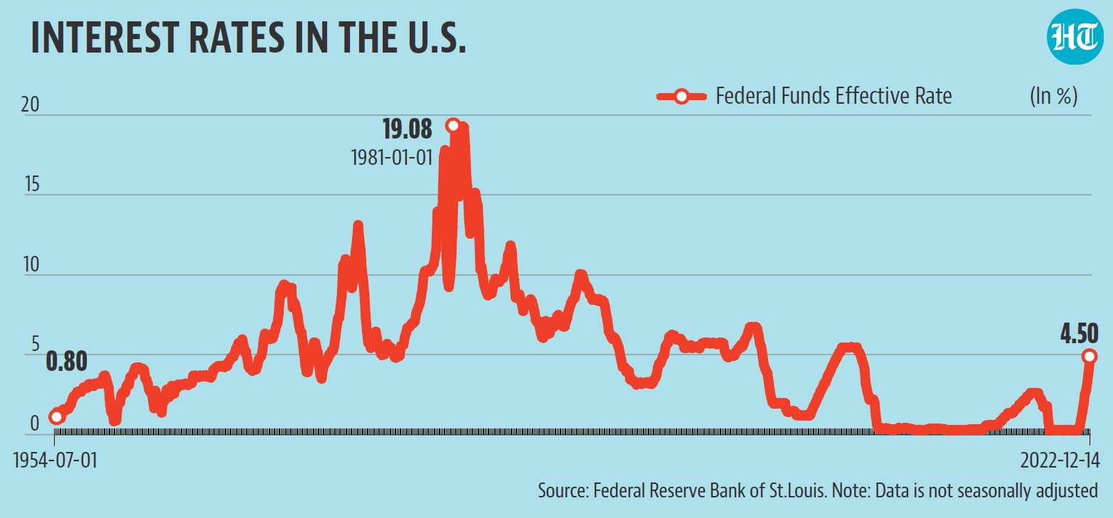 The US Federal Reserve has administered a cumulative rate hike of 4.25 percentage points in 2022.