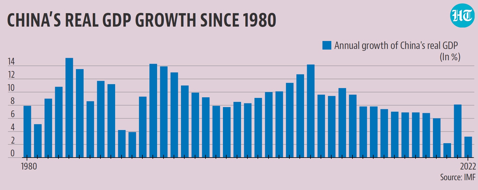 IMF’s latest World Economic Outlook expects China’s GDP to grow at just 3.2% in 2022.