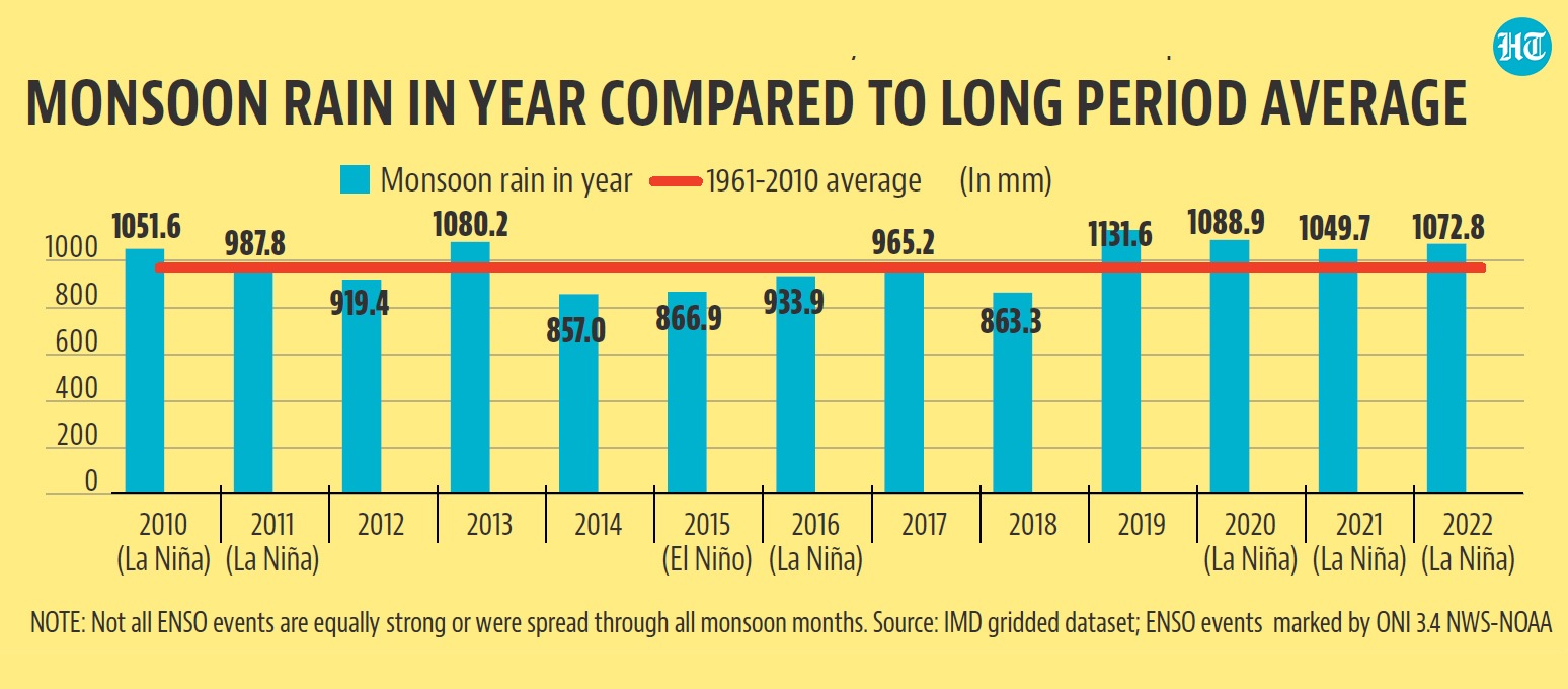 India on average got 1073mm of monsoon rain in 2022, 10.5% more than the 1961-2010 average of 970mm.