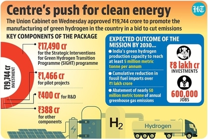 There are two main components of the key incentive package of ₹17,490 crore under the approved mission — about ₹4,590 crore is set aside for manufacturing of electrolyser (which breaks water into hydrogen and oxygen) in next five years and ₹13,000 crore for producing green hydrogen in the next three years. There are two main components of the key incentive package of ₹17,490 crore under the approved mission — about ₹4,590 crore is set aside for manufacturing of electrolyser (which breaks water into hydrogen and oxygen) in next five years and ₹13,000 crore for producing green hydrogen in the next three years.