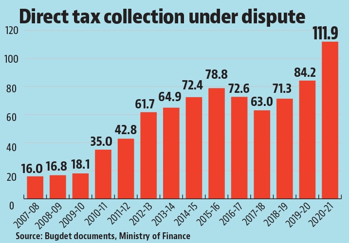 Direct Tax Collection Under Dispute