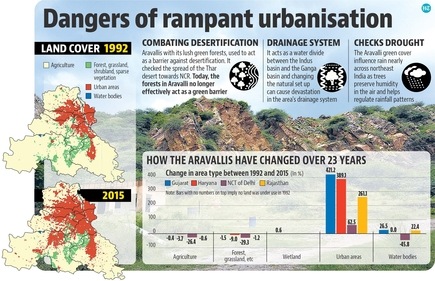 Land degradation or desertification in Haryana has increased from 7.67% in 2011-12 to 8.24% in 2018-19 according to the Desertification and Land Degradation Atlas of India released by the Space Application Centre of Indian Space Research Organisation (ISRO) in 2021. Land degradation or desertification in Haryana has increased from 7.67% in 2011-12 to 8.24% in 2018-19 according to the Desertification and Land Degradation Atlas of India released by the Space Application Centre of Indian Space Research Organisation (ISRO) in 2021.