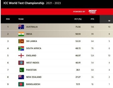 Screengrab of standings for World Test Championship 2021-23 (ICC Website) Screengrab of standings for World Test Championship 2021-23 (ICC Website)