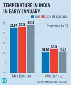 These two sets of numbers make it clear that this January so far has been colder than normal and is exceptionally cold during the day. These two sets of numbers make it clear that this January so far has been colder than normal and is exceptionally cold during the day.