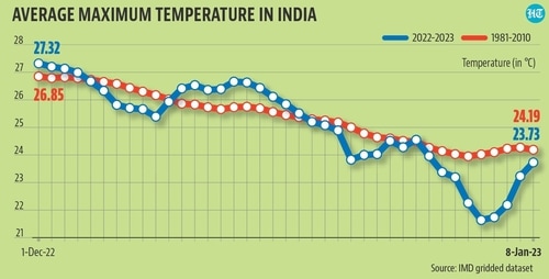 For the period of winter up to this point, the low temperatures in January have not made the 2022-23 winter as exceptionally cold. For the period of winter up to this point, the low temperatures in January have not made the 2022-23 winter as exceptionally cold.