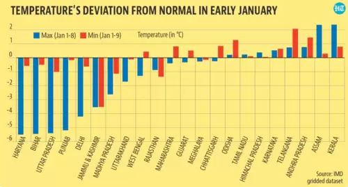 Delhi on the other hand is ranked 4th coldest just like India, while Jharkhand, Madhya Pradesh, Jammu and Kashmir, and Ladakh are also experiencing their 5th-10th coldest January months. Delhi on the other hand is ranked 4th coldest just like India, while Jharkhand, Madhya Pradesh, Jammu and Kashmir, and Ladakh are also experiencing their 5th-10th coldest January months.
