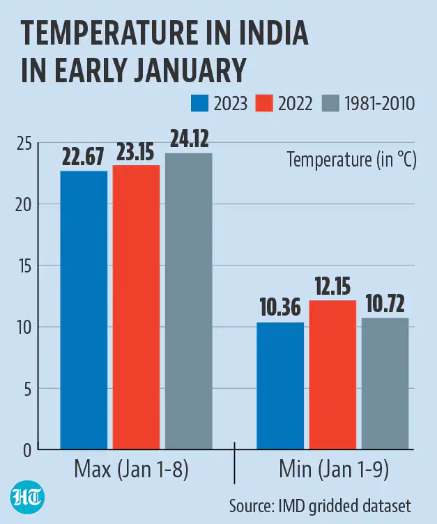 These two sets of numbers make it clear that this January so far has been colder than normal and is exceptionally cold during the day. These two sets of numbers make it clear that this January so far has been colder than normal and is exceptionally cold during the day.
