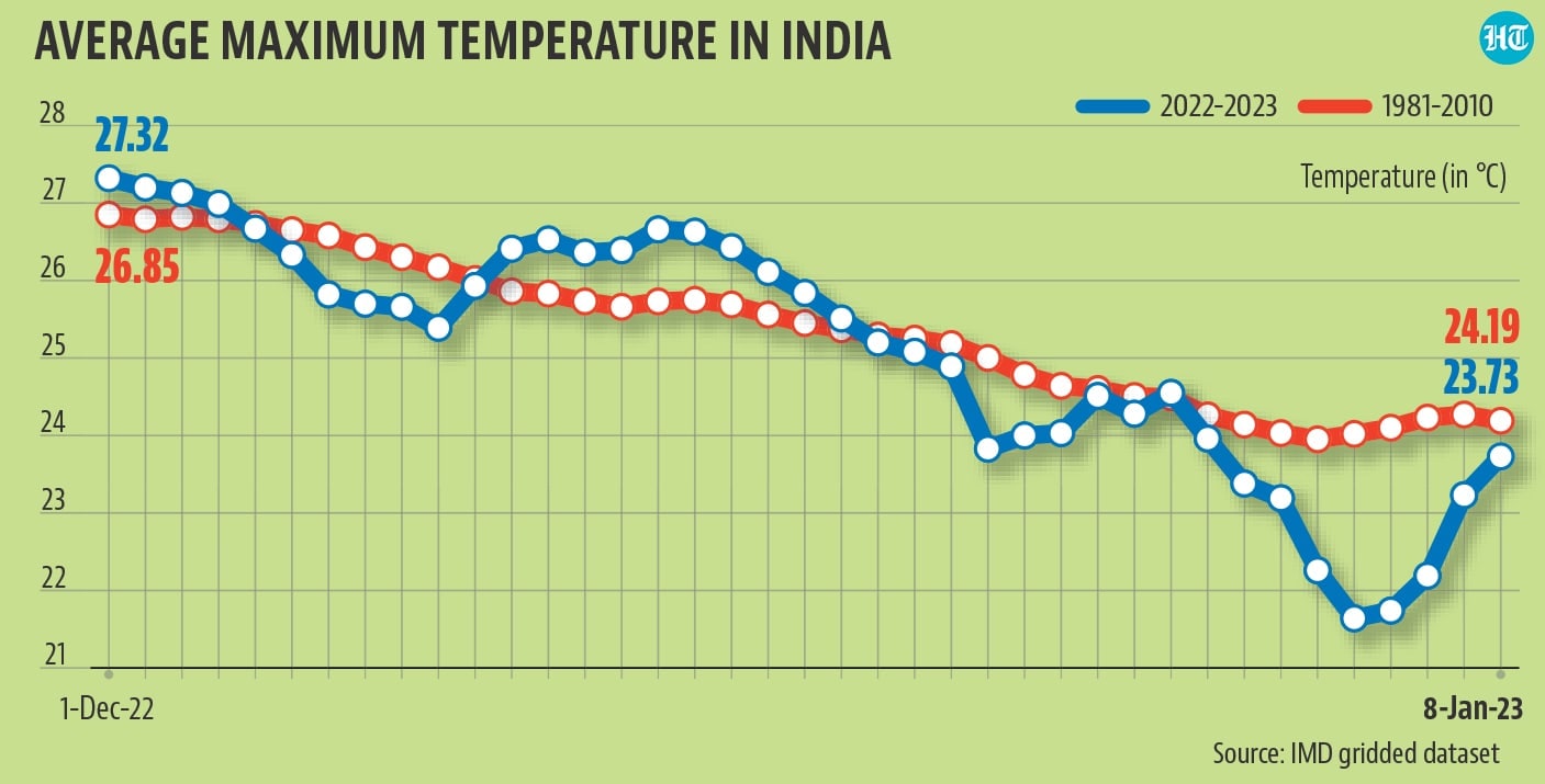 Number Theory Why Jan 2023 feels colder than last year Latest News