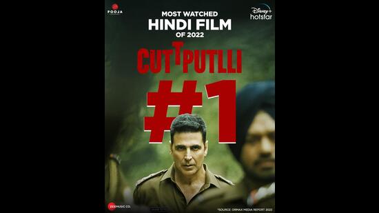 Akshay Kumar starrer Cuttputli, produced by Pooja Entertainment and streamed on Disney+ Hotstar was the Most Watched Original Hindi film of 2022 on OTT