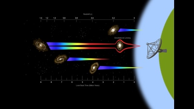 Illustration showing detection of the lensed 21 cm atomic hydrogen emission signal from a distant galaxy. (HT PHOTO) Illustration showing detection of the lensed 21 cm atomic hydrogen emission signal from a distant galaxy. (HT PHOTO)