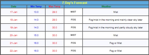 IMD also shared a seven-day forecast, which said Bengaluru's minimum temperatures will go to 16 degrees Celsius by the end of the week. (IMD) IMD also shared a seven-day forecast, which said Bengaluru's minimum temperatures will go to 16 degrees Celsius by the end of the week. (IMD)