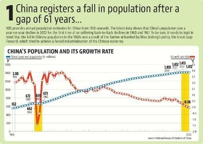 The latest data shows that China’s population saw a year-on-year decline in 2022 for the first time after suffering back-to-back declines in 1960 and 1961. The latest data shows that China’s population saw a year-on-year decline in 2022 for the first time after suffering back-to-back declines in 1960 and 1961.