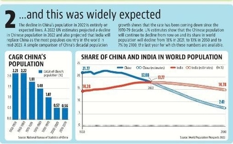 A simple comparison of China’s decadal population growth shows that the rate has been coming down since the 1970-79 decade. A simple comparison of China’s decadal population growth shows that the rate has been coming down since the 1970-79 decade.