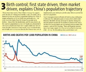 A simple comparison of China’s birth rate and death rate – the latter has to be higher than the former for population to decline – shows that the deceleration, and the now decline, in the country’s population is a result of steady reduction in birth rate even as death rates have been largely stable over the last many decades. A simple comparison of China’s birth rate and death rate – the latter has to be higher than the former for population to decline – shows that the deceleration, and the now decline, in the country’s population is a result of steady reduction in birth rate even as death rates have been largely stable over the last many decades.