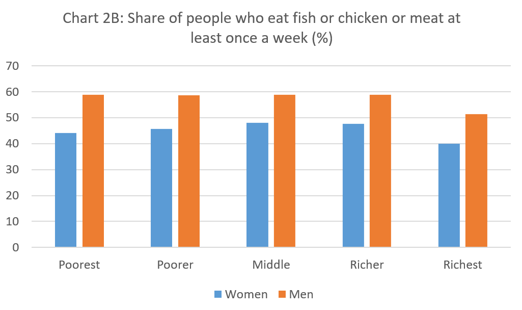 (Source: National Family Health Survey) (Source: National Family Health Survey)