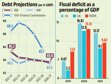 Debt projections // fiscal deficit as a percentage of GDP. Debt projections // fiscal deficit as a percentage of GDP.