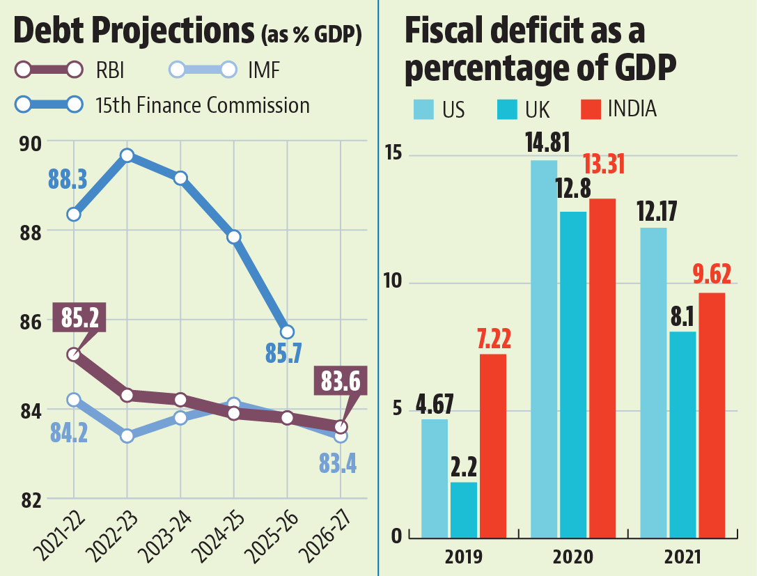 Debt projections // fiscal deficit as a percentage of GDP.