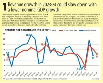 The moderation in nominal growth is more because of a decline in inflation rather than a fall in real GDP growth, which as per survey’s baseline projection is likely to be 6.5% next year. The moderation in nominal growth is more because of a decline in inflation rather than a fall in real GDP growth, which as per survey’s baseline projection is likely to be 6.5% next year.