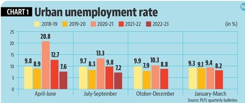 This trend highlights that the labour markets have recovered from the Covid-19 impact