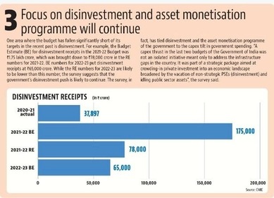 The survey, in fact, has tied disinvestment and the asset monetisation programme of the government to the capex tilt in government spending. The survey, in fact, has tied disinvestment and the asset monetisation programme of the government to the capex tilt in government spending.