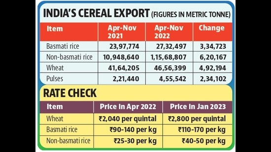 he latest comparative statement of Agricultural and Processed Food Products Export Development Authority (APEDA) reveals that India’s cereal export between April and November 2022 reached ₹72,626 crore as compared to ₹57,658 crore for the corresponding period in 2021. (HT Photo) he latest comparative statement of Agricultural and Processed Food Products Export Development Authority (APEDA) reveals that India’s cereal export between April and November 2022 reached ₹72,626 crore as compared to ₹57,658 crore for the corresponding period in 2021. (HT Photo)