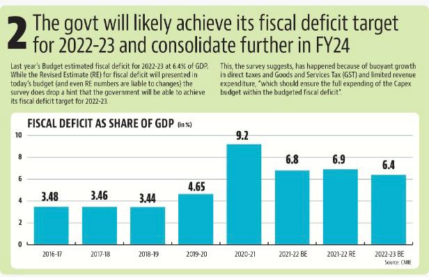 The Revised Estimate (RE) for fiscal deficit will be presented in tomorrow's budget (and even RE numbers are liable to changes) the survey does drop a hint that the government will be able to achieve its fiscal deficit target for 2022-23.