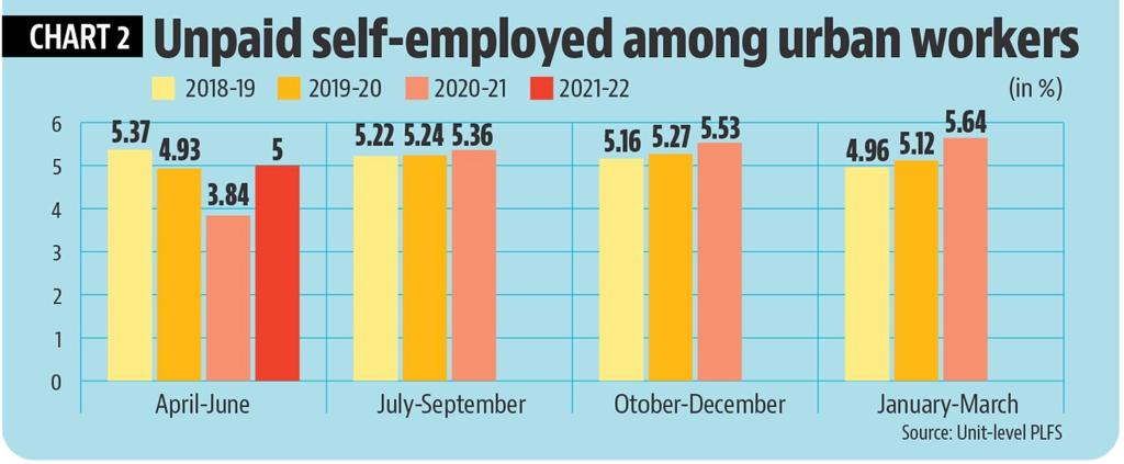 The higher proportion of self-employed workers suggests that the LFPR, WPR and unemployment rate numbers must be read with caution.