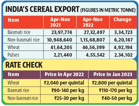 he latest comparative statement of Agricultural and Processed Food Products Export Development Authority (APEDA) reveals that India’s cereal export between April and November 2022 reached ₹72,626 crore as compared to ₹57,658 crore for the corresponding period in 2021. (HT Photo) he latest comparative statement of Agricultural and Processed Food Products Export Development Authority (APEDA) reveals that India’s cereal export between April and November 2022 reached ₹72,626 crore as compared to ₹57,658 crore for the corresponding period in 2021. (HT Photo)