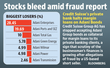 On Wednesday, despite the ₹20,000-crore share sale sailing through on the last day on Tuesday after non-retail investors bid in big volumes, all the group companies settled in negative territory with shares of three companies hitting their lowest price band. On Wednesday, despite the ₹20,000-crore share sale sailing through on the last day on Tuesday after non-retail investors bid in big volumes, all the group companies settled in negative territory with shares of three companies hitting their lowest price band.